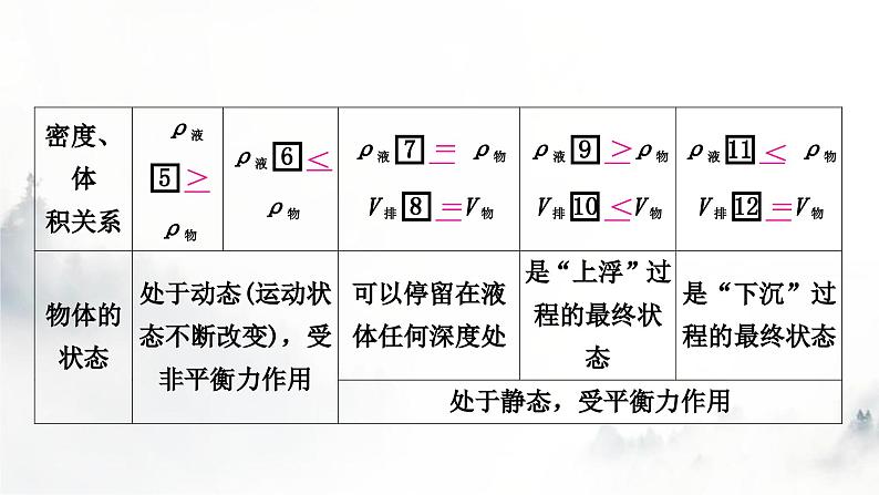 人教版中考物理复习二力学第10讲浮力第2课时物体的浮沉条件及应用课件第4页