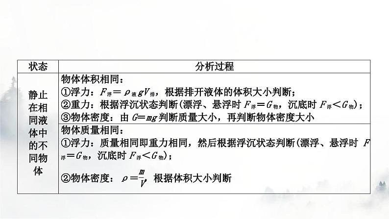 人教版中考物理复习力学主题整合3压强、浮力的综合判断课件第2页