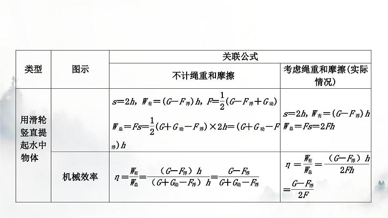 人教版中考物理复习力学主题整合5滑轮(组)与浮力综合计算课件第2页