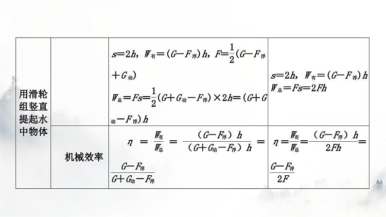 人教版中考物理复习力学主题整合5滑轮(组)与浮力综合计算课件第3页