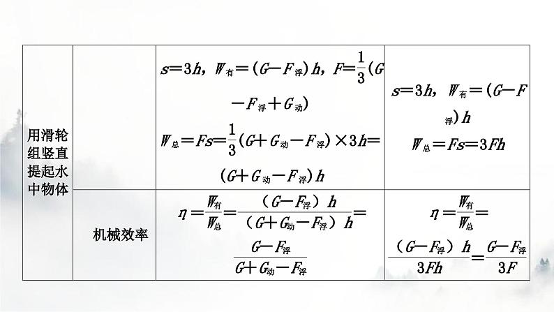 人教版中考物理复习力学主题整合5滑轮(组)与浮力综合计算课件第4页