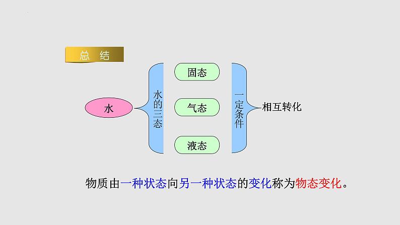 12.1 温度与温度计（课件）-九年级物理上学期同步精品课件+作业（沪科版）第6页