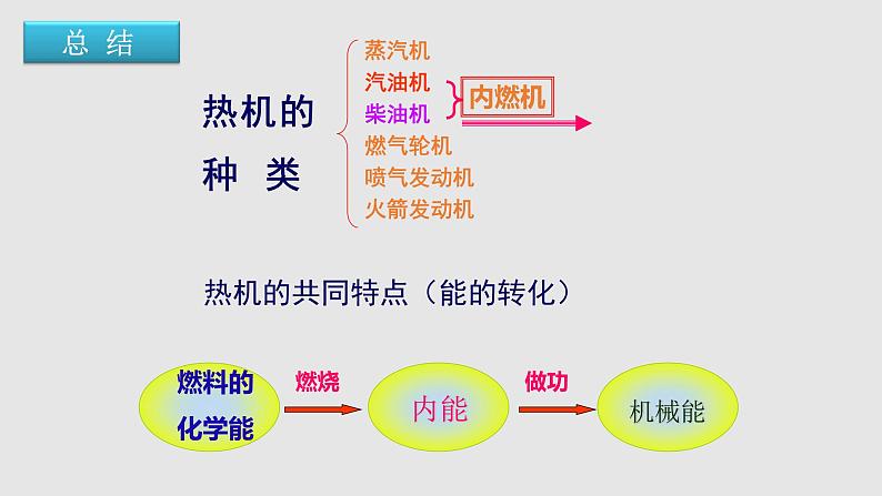 13.3 内燃机（课件）-九年级物理上学期同步精品课件+作业（沪科版）第6页