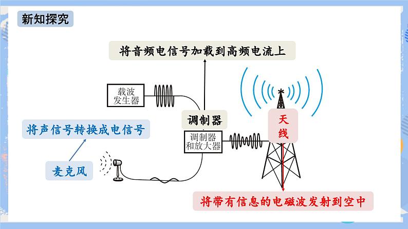 人教版物理九年级下册第21章 第3节 广播电视和移动通信 课件第5页
