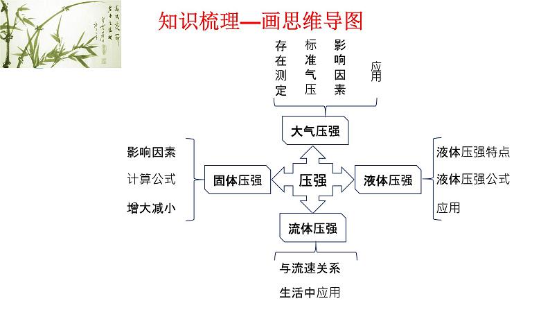 2024年中考物理专题复习《固体液体压强》课件第2页