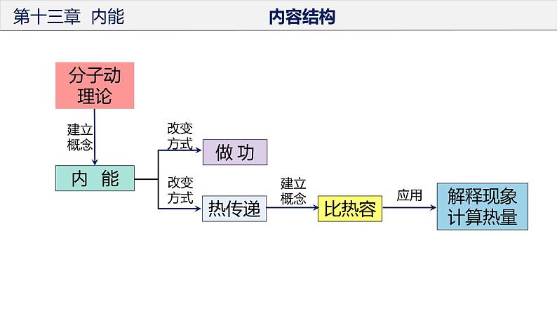 人教版第九年级物理  第十三章  内能 单元复习课件04