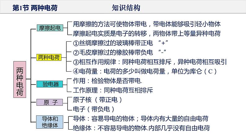 人教版第九年级物理  第十五章  电流和电路 单元复习课件06