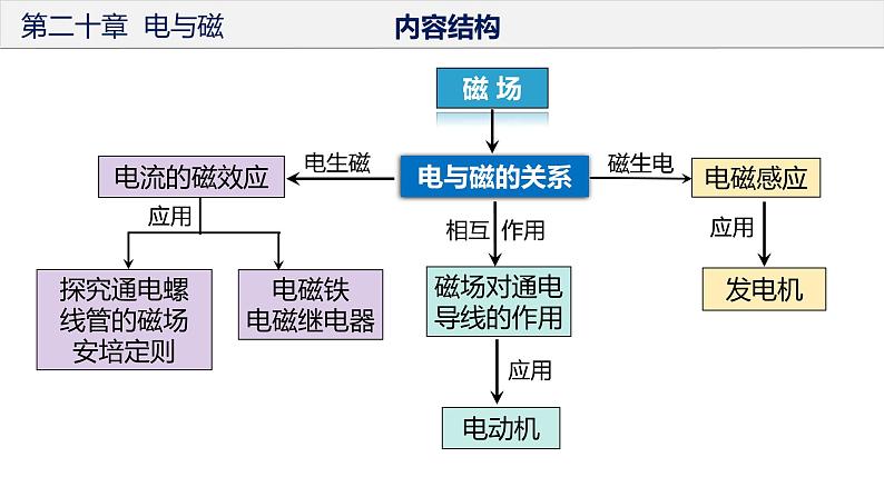 人教版第九年级物理  第二十章  电与磁 单元复习课件05