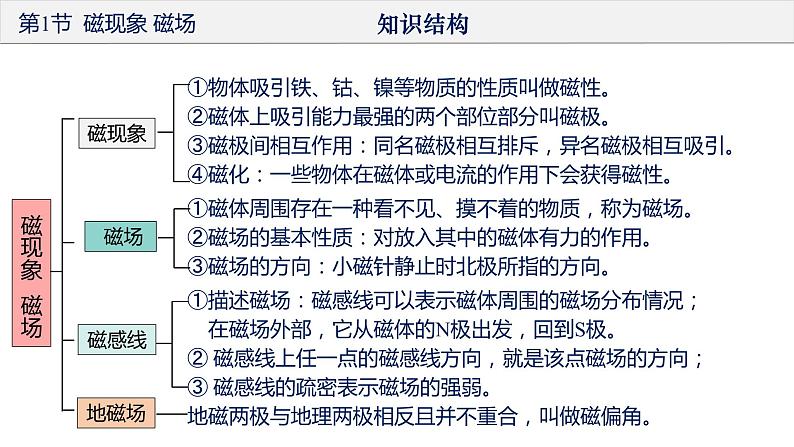 人教版第九年级物理  第二十章  电与磁 单元复习课件08