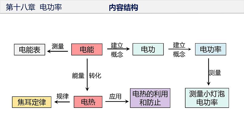 人教版第九年级物理  第十八章 电功率 单元复习课件04