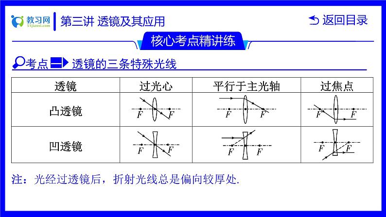 物理中考复习考点研究  第三讲 透镜及其应用 PPT课件第7页