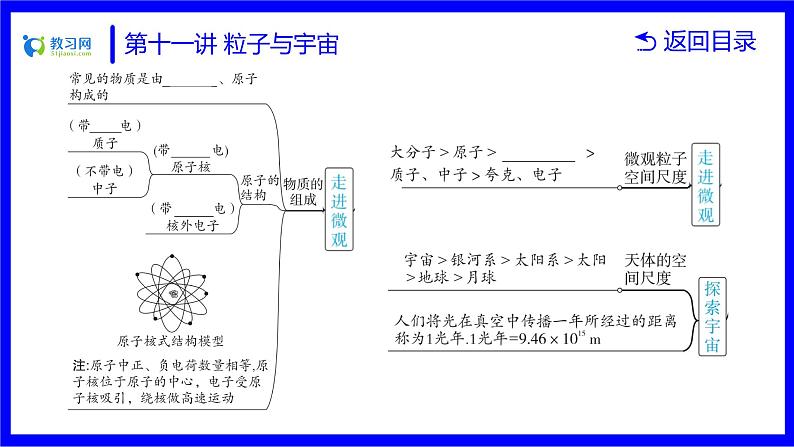 物理中考复习考点研究  第十一讲 粒子与宇宙 PPT课件05