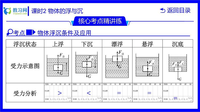 物理中考复习考点研究 第八讲 浮力 课时2 物体的浮与沉 PPT课件06