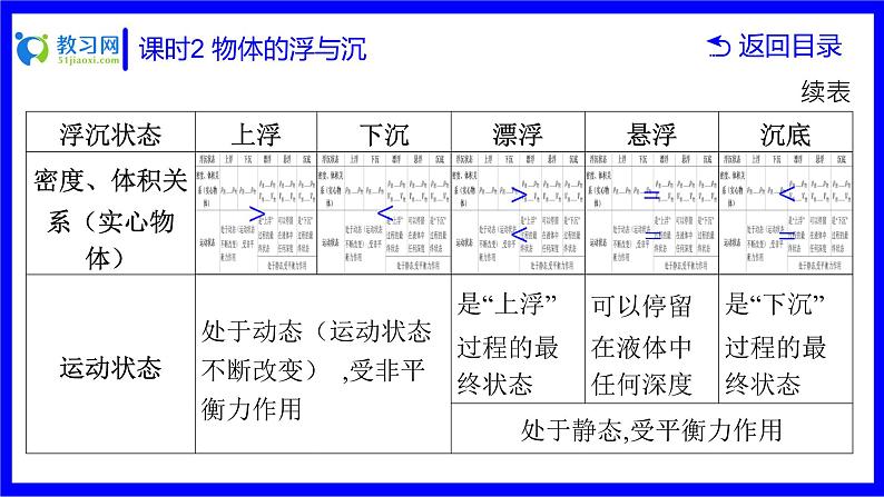 物理中考复习考点研究 第八讲 浮力 课时2 物体的浮与沉 PPT课件07