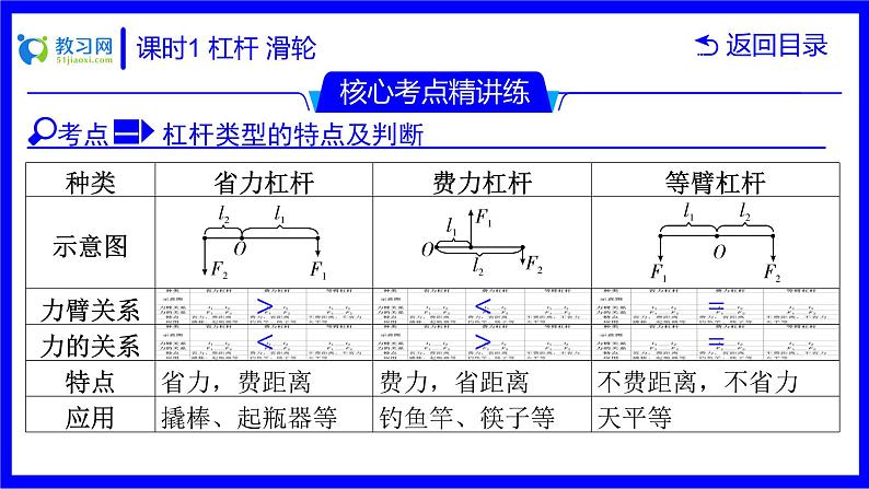 物理中考复习考点研究 第九讲 机械与人 课时1 杠杆 滑轮 PPT课件第7页