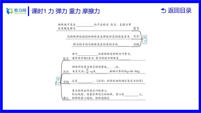 物理中考复习考点研究 第六讲 力 运动和力 课时1 力 弹力 重力 摩擦力 PPT课件05