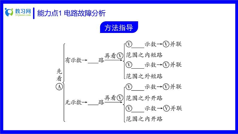 物理中考复习考点研究 第十五讲 电学实验 能力点1 电路故障分析 PPT课件03