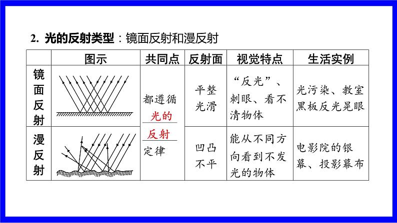 物理中考复习考点研究 模块二 光学  命题点1 光现象的辨识、解释（10年7考） 命题点2 光现象规律、特点及作图（10年5考） PPT课件第7页