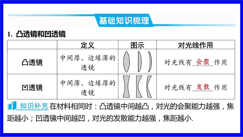 物理中考复习考点研究 模块二 光学  命题点4 透镜及作图（2015.25 第二空） PPT课件02