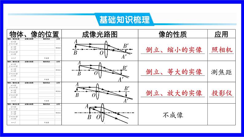 物理中考复习考点研究 模块二 光学  命题点5 凸透镜成像规律（10年9考） PPT课件第2页