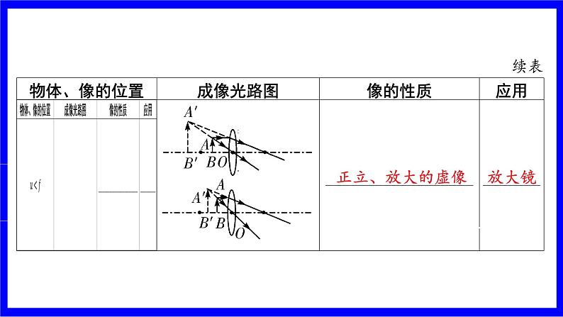 物理中考复习考点研究 模块二 光学  命题点5 凸透镜成像规律（10年9考） PPT课件第3页