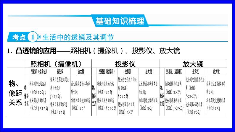 物理中考复习考点研究 模块二 光学  命题点6 透镜的应用（10年9考） PPT课件第2页