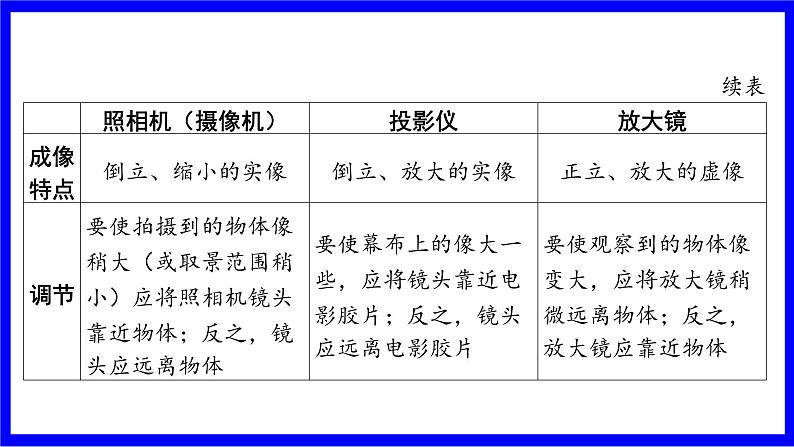 物理中考复习考点研究 模块二 光学  命题点6 透镜的应用（10年9考） PPT课件第3页