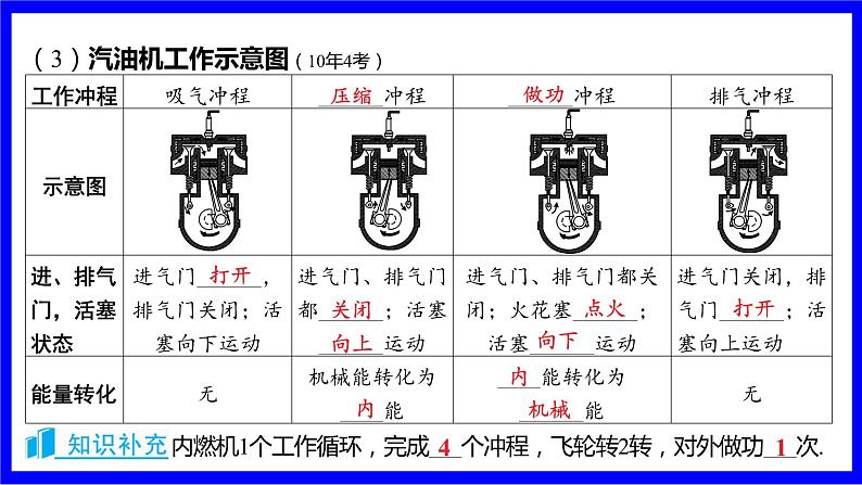 物理中考复习考点研究 模块三 热学  命题点7 热机 能量的转化与守恒（10年8考） PPT课件第4页