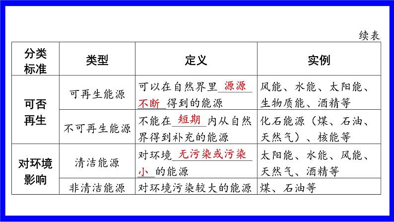 物理中考复习考点研究 模块三 热学  命题点8 能源与可持续发展（必考） PPT课件03