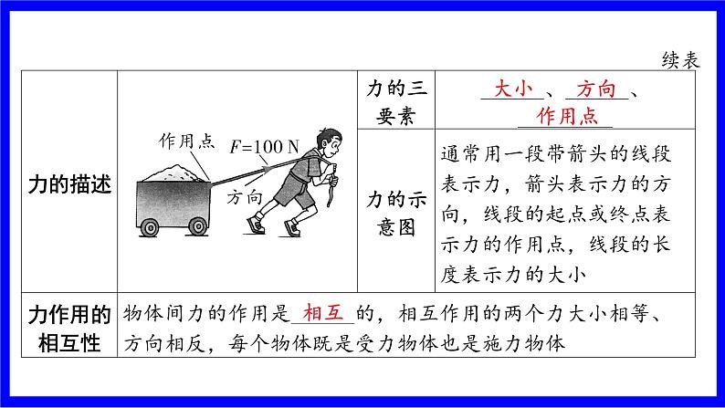 物理中考复习考点研究 模块四 力学  命题点4 力 弹力 重力（必考） PPT课件第3页