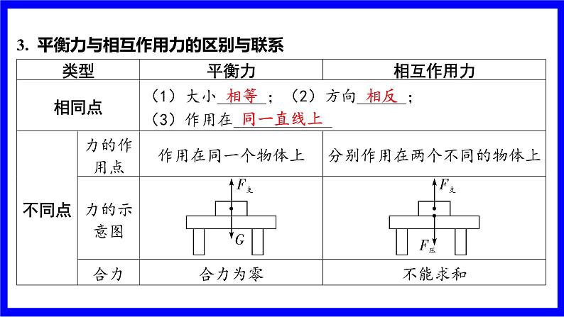 物理中考复习考点研究 模块四 力学  命题点6 二力平衡（10年2考） PPT课件第5页