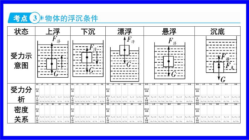 物理中考复习考点研究 模块四 力学  命题点14 浮力、浮沉条件的理解及相关判断 PPT课件第4页