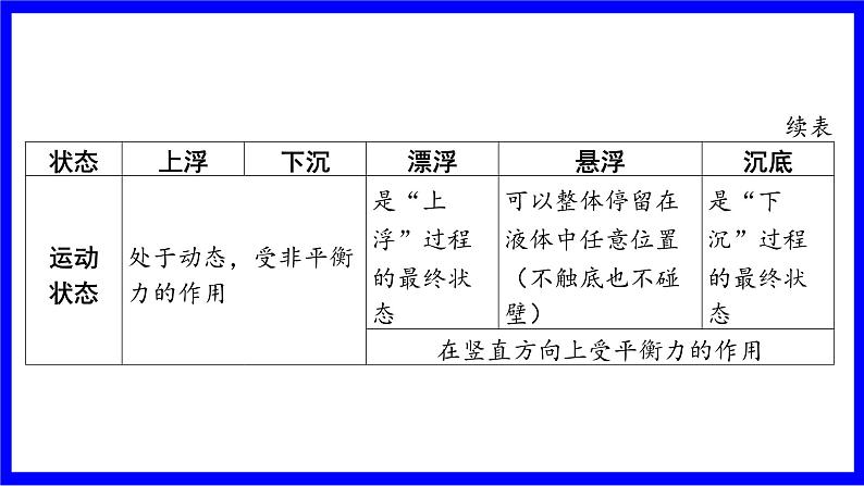 物理中考复习考点研究 模块四 力学  命题点14 浮力、浮沉条件的理解及相关判断 PPT课件第5页