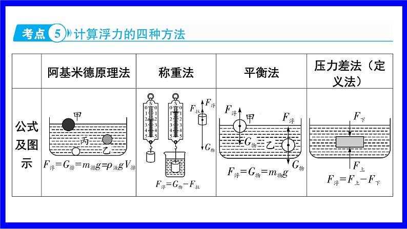 物理中考复习考点研究 模块四 力学  命题点14 浮力、浮沉条件的理解及相关判断 PPT课件第8页