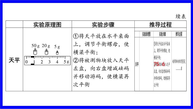 物理中考复习考点研究 模块四 力学  命题点15 特殊方法测量物体的密度（10年5考） PPT课件03