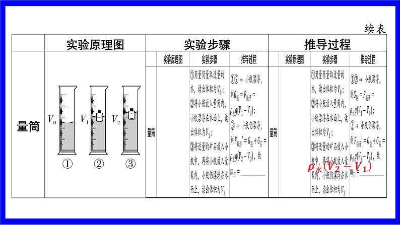 物理中考复习考点研究 模块四 力学  命题点15 特殊方法测量物体的密度（10年5考） PPT课件04