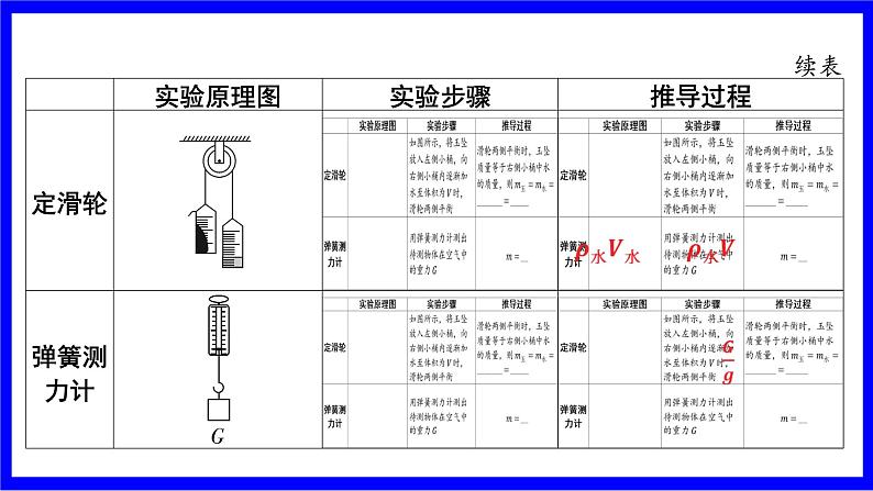 物理中考复习考点研究 模块四 力学  命题点15 特殊方法测量物体的密度（10年5考） PPT课件05