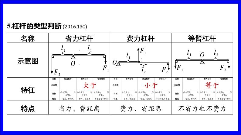 物理中考复习考点研究 模块四 力学  命题点18 杠杆（10年9考） PPT课件04