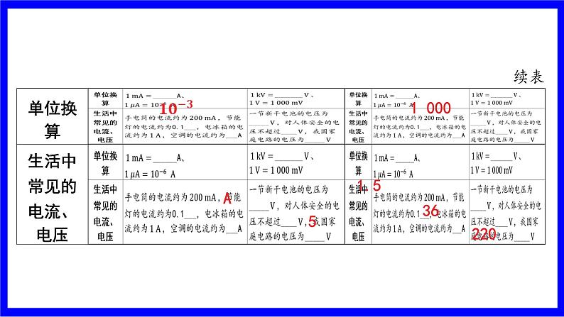 物理中考复习考点研究 模块五 电学  大单元1  电路、电流、电压、电阻 PPT课件03