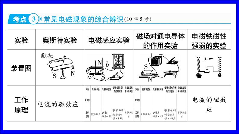 物理中考复习考点研究 模块五 电学  大单元5 电与磁 PPT课件06