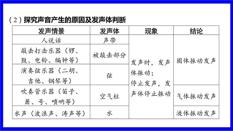 物理中考复习考点研究 模块一 声学  电磁波 PPT课件03