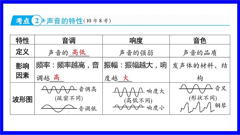 物理中考复习考点研究 模块一 声学  电磁波 PPT课件06