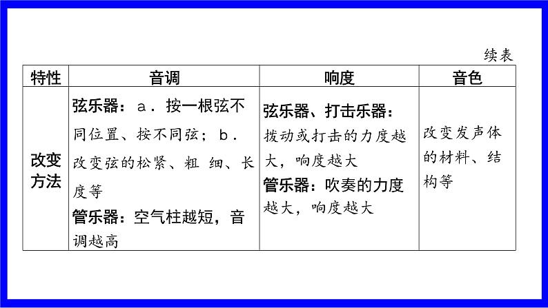 物理中考复习考点研究 模块一 声学  电磁波 PPT课件07