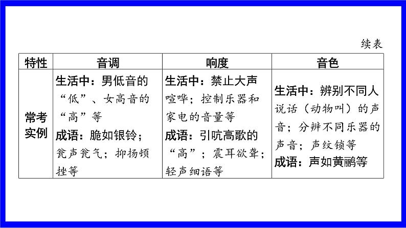 物理中考复习考点研究 模块一 声学  电磁波 PPT课件08