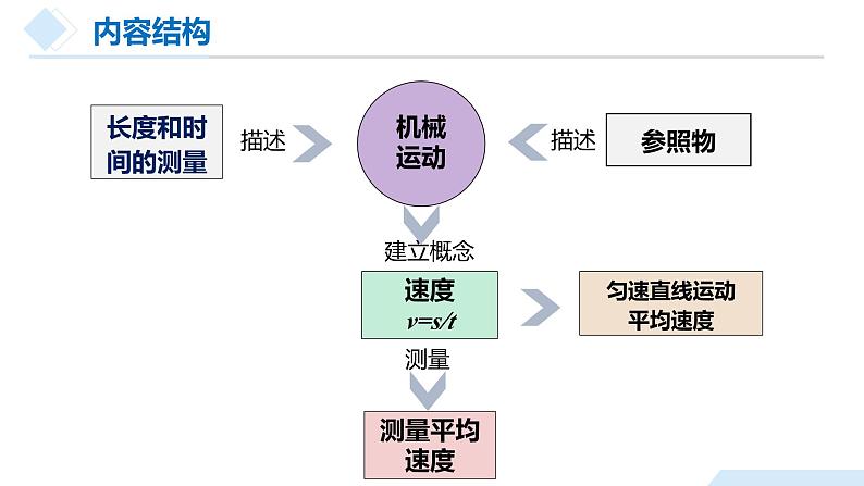 【备战2024年中考】一轮复习 初中物理 专题01 机械运动（课件）第7页