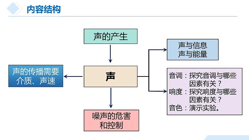 【备战2024年中考】一轮复习 初中物理 专题02 声现象（课件）07