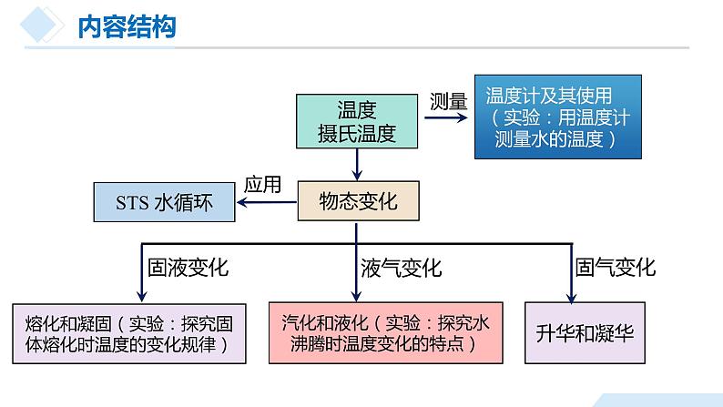 【备战2024年中考】一轮复习 初中物理 专题03 物态变化（课件）第7页