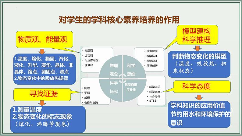 《2024年人教版中考物理一轮复习课件（全国通用）》+主题03：物态变化+课件第6页