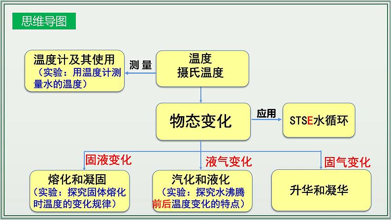 《2024年人教版中考物理一轮复习课件（全国通用）》+主题03：物态变化+课件第8页