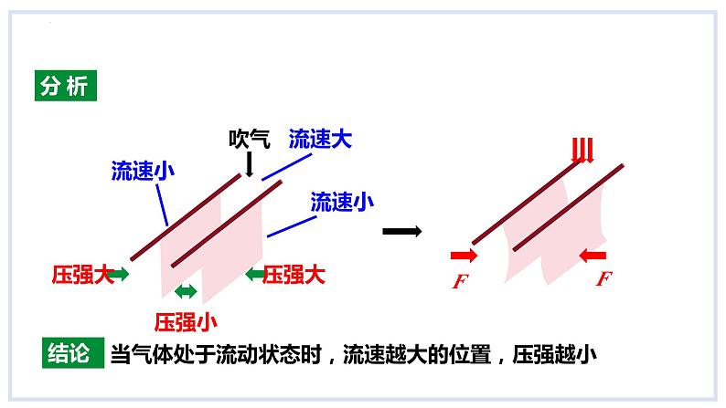 8.4流体压强与流速的关系课件2023-2024学年度沪科版物理八年级全册 - 副本06